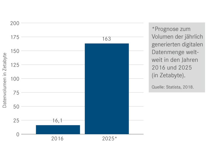 Prognose der weltweit jährlich generierten Datenmenge 2025